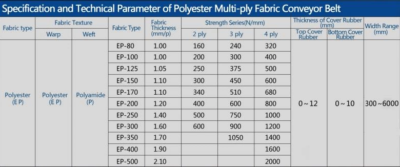 Heat/Oil/Fire Resistant Nylon Endless Nn200 Multi-Ply Fabric Polyester Rubber Conveyor Belt for Bulk Material Handling